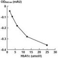 HbA1c -        